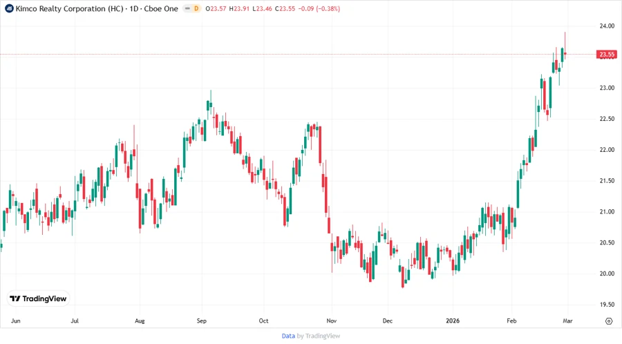 Kimco Realty Corporation Stock Chart