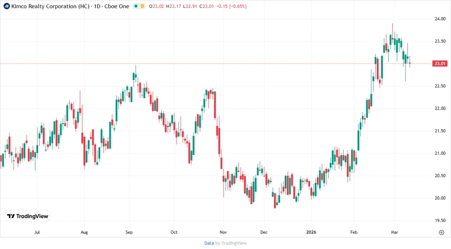 Kimco Realty Corporation Stock Chart