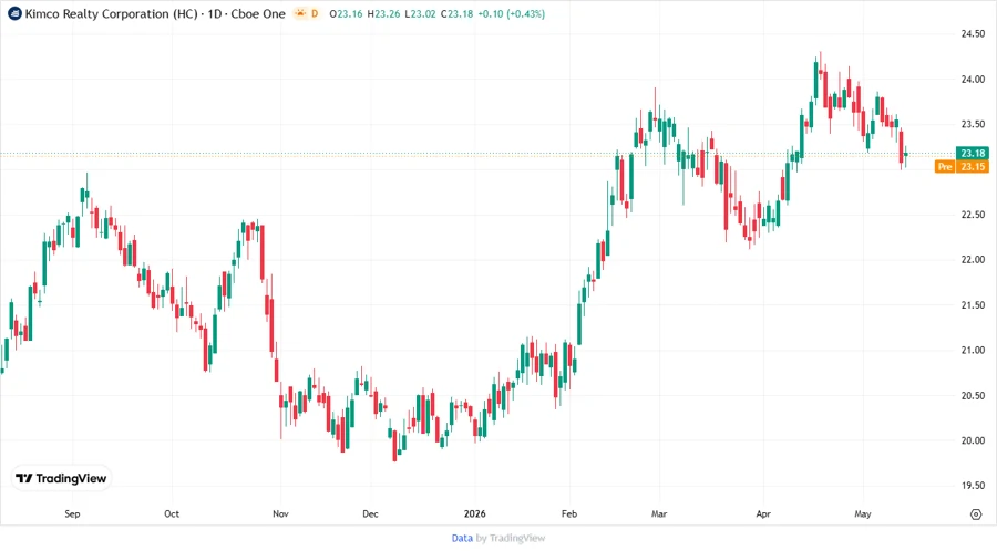 Stock Chart of Kimco Realty Corporation