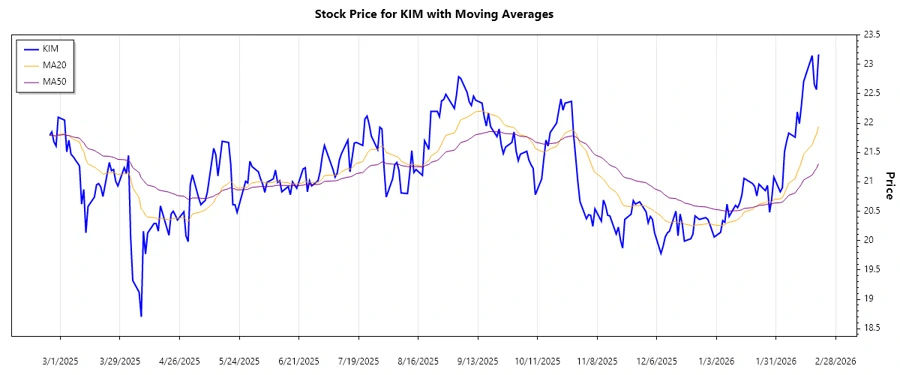 Stock Chart Trend Analysis
