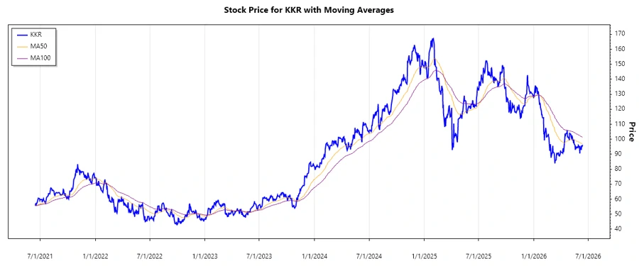 KKR Stock Chart