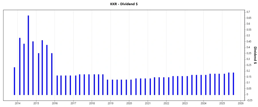 KKR Dividend Growth Chart