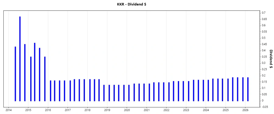 Dividend Growth Chart