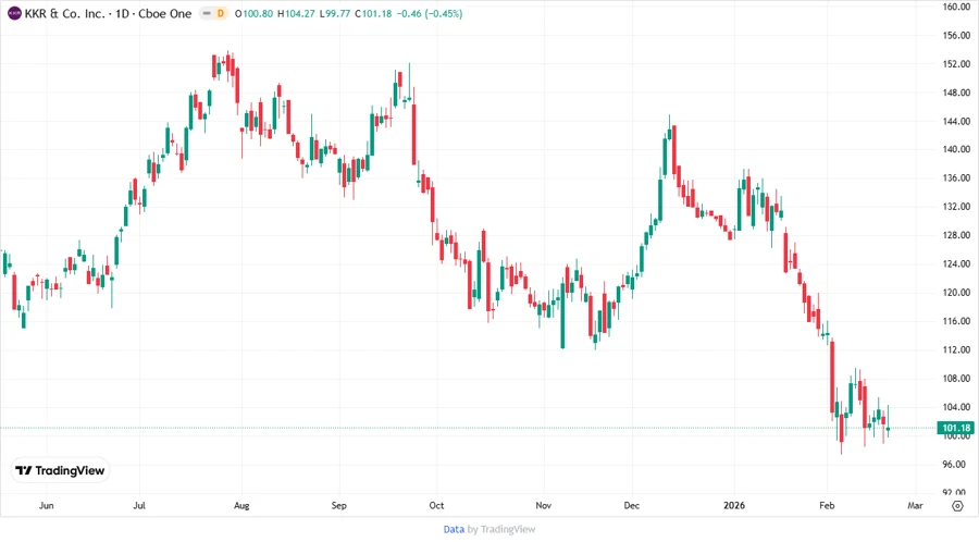 Price Development Chart