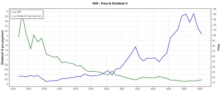Dividend History Chart - KKR