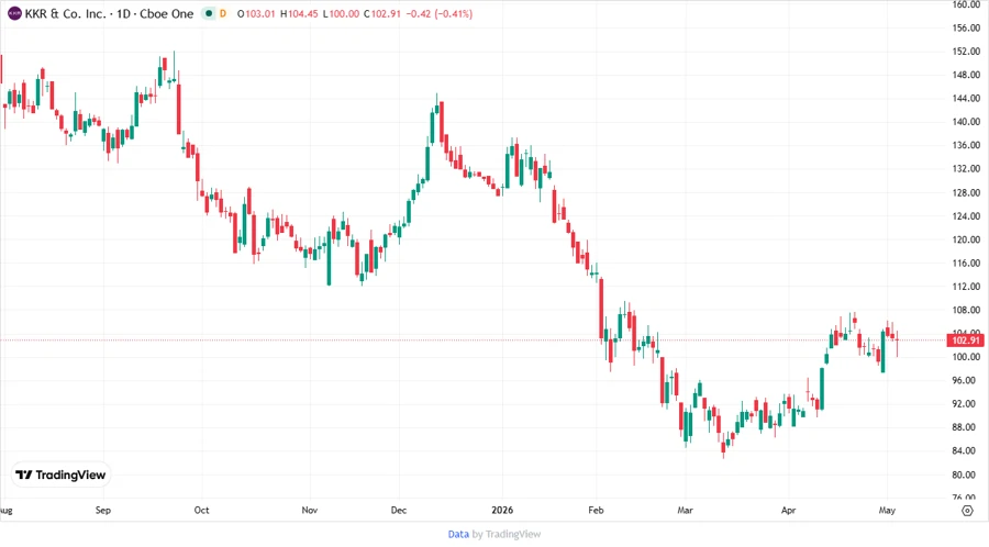 Price Development Chart - KKR