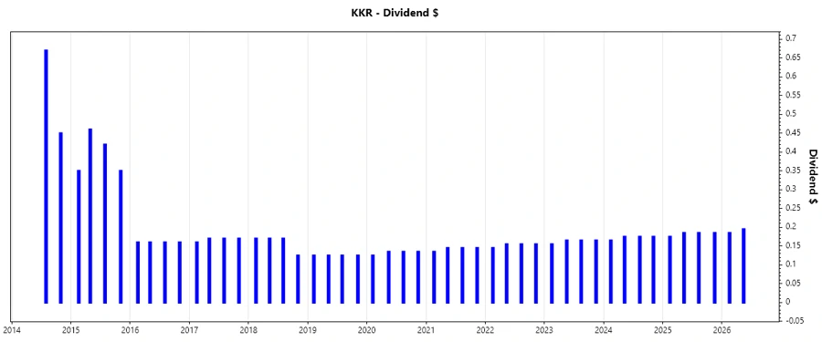Dividend Growth Chart