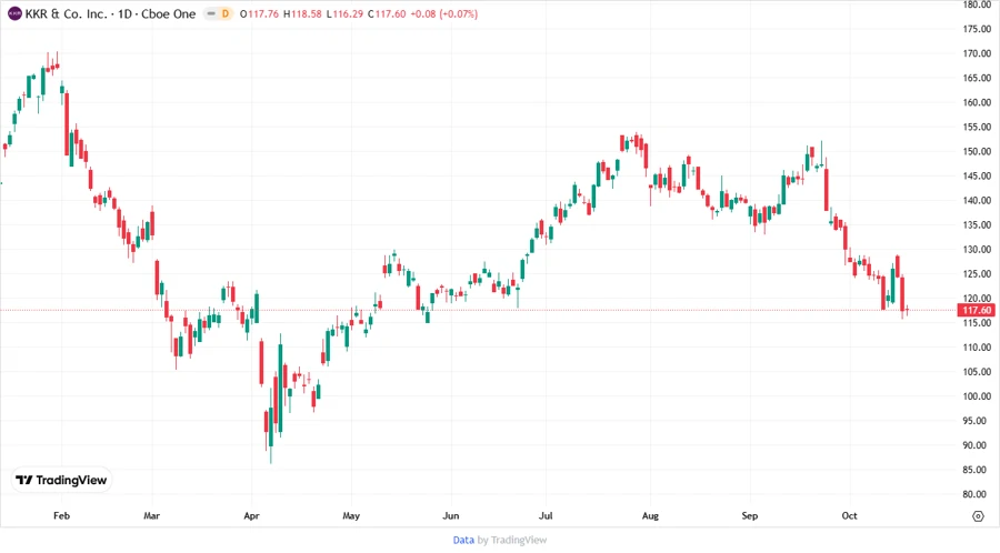 KKR Stock Price Chart