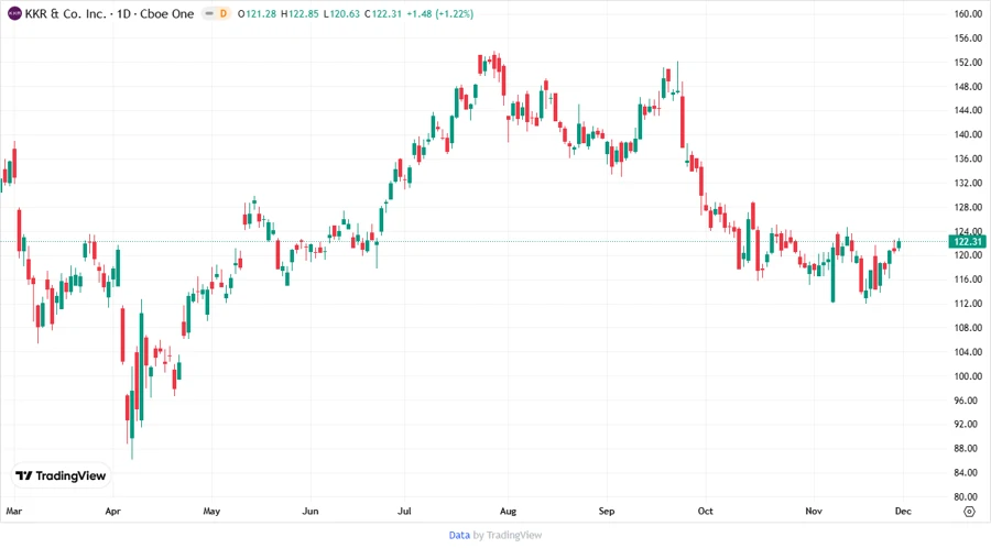 KKR stock chart