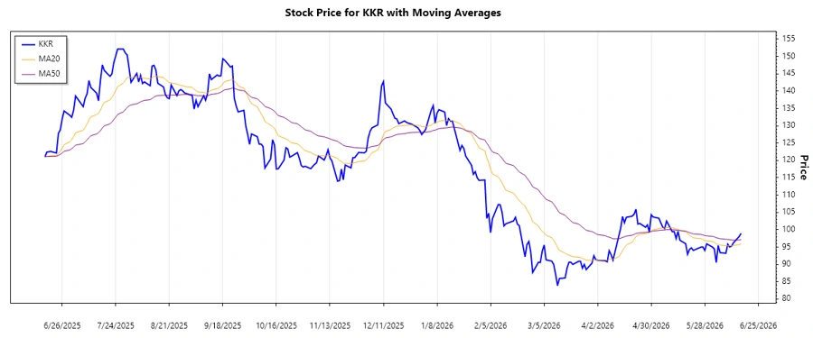 KKR Stock Trend Chart