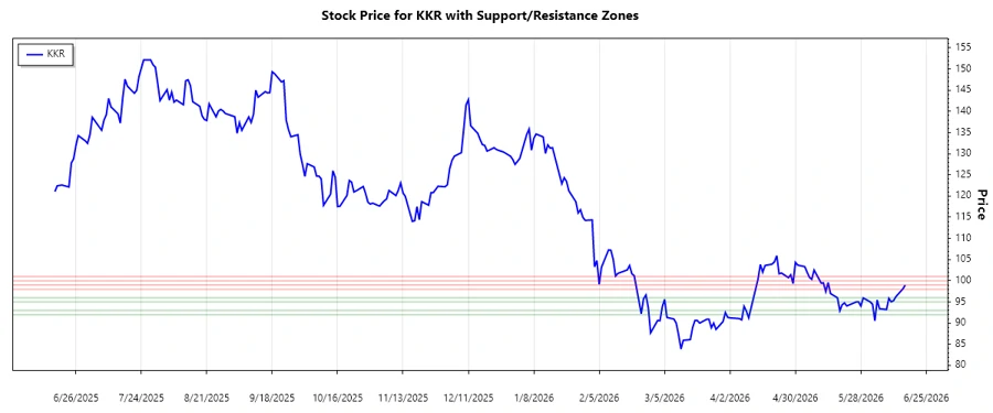 KKR Support and Resistance Chart