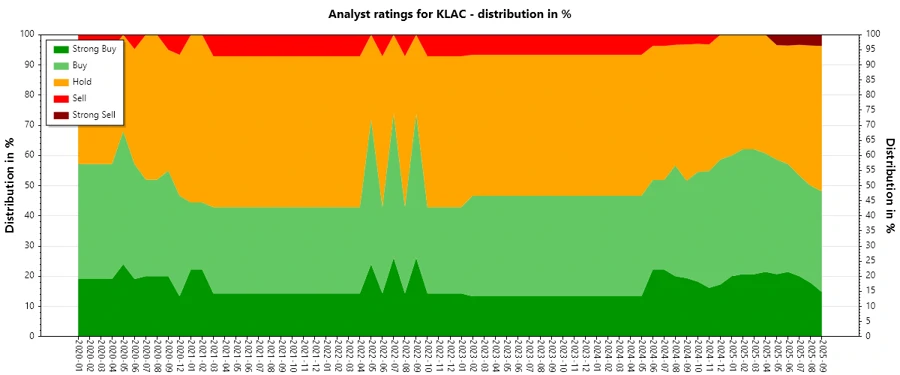 Historical Analyst Ratings - KLA Corporation