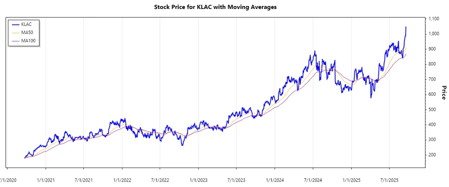 Stock Price Chart - KLA Corporation