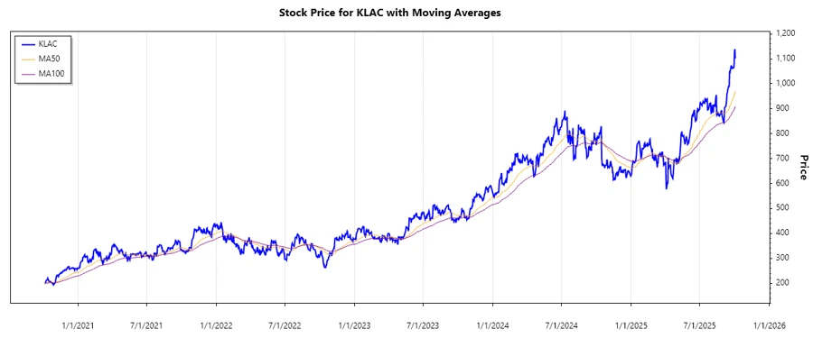 Stock Chart