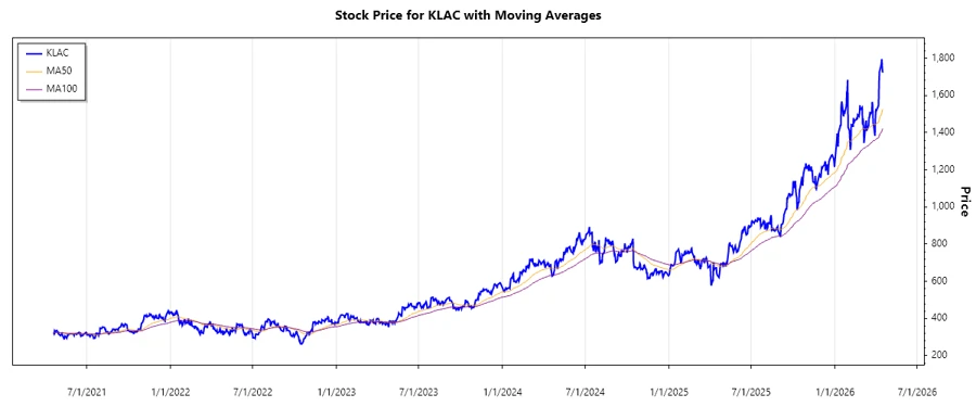 KLA Corporation Stock Chart