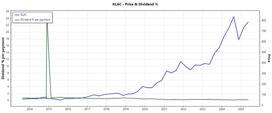 Dividend Payments Chart