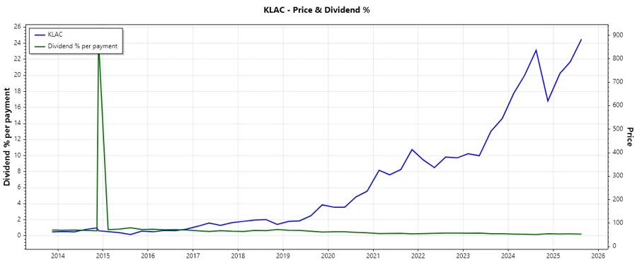 KLA Dividend History Chart