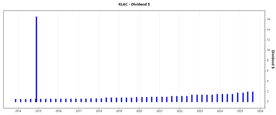 KLA Dividend Growth Chart