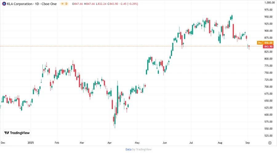 KLA Price Development Chart