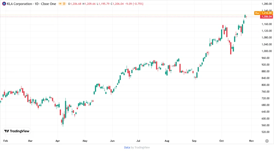 Price Development Chart