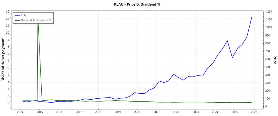 Dividend History Chart