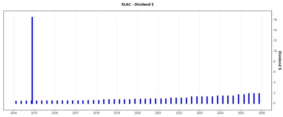 Dividend Growth Chart