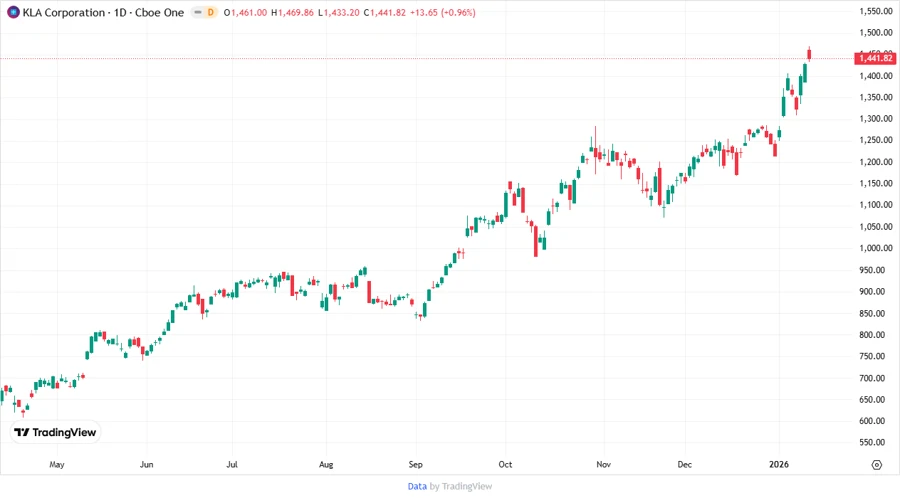 Price Development Chart