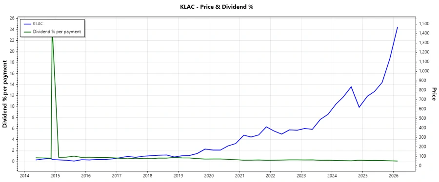 KLAC Dividend History Chart