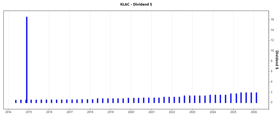 KLAC Dividend Growth Chart