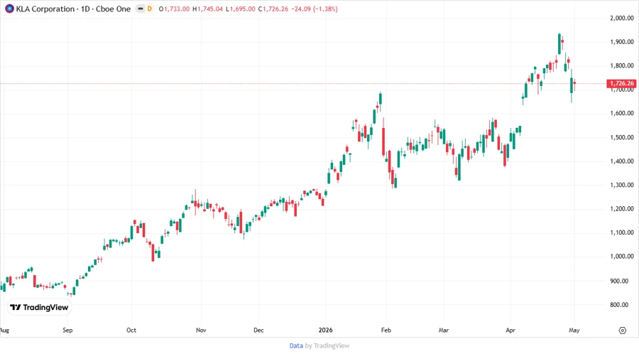 KLAC Price Development Chart