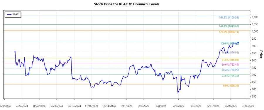 KLA Corporation Stock Chart