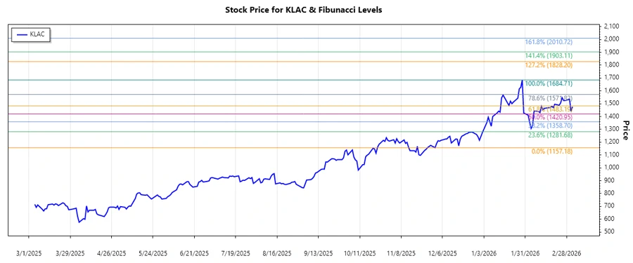 KLA Corporation Stock Trend