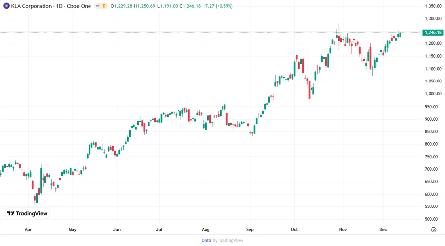 KLA Corporation Stock Price Chart