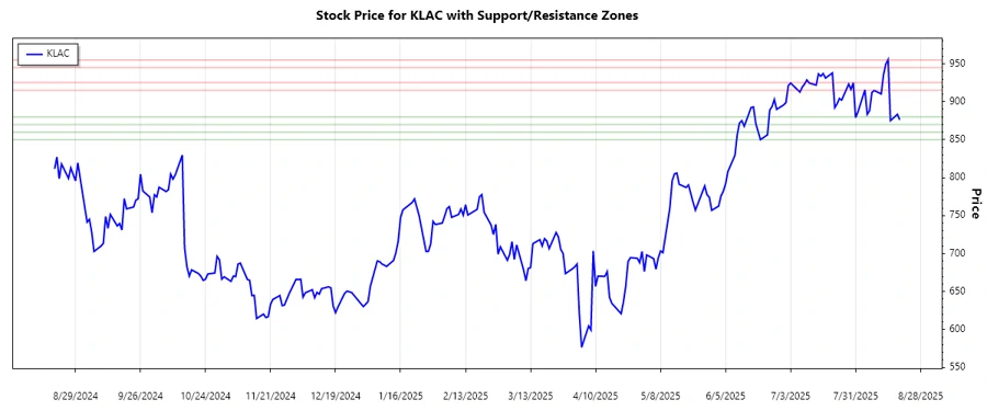 Stock Chart - Support and Resistance