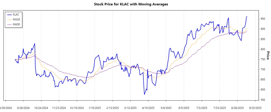 Stock Chart Trend Analysis