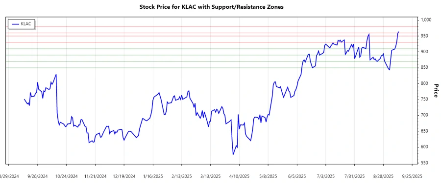 Stock Chart Support and Resistance