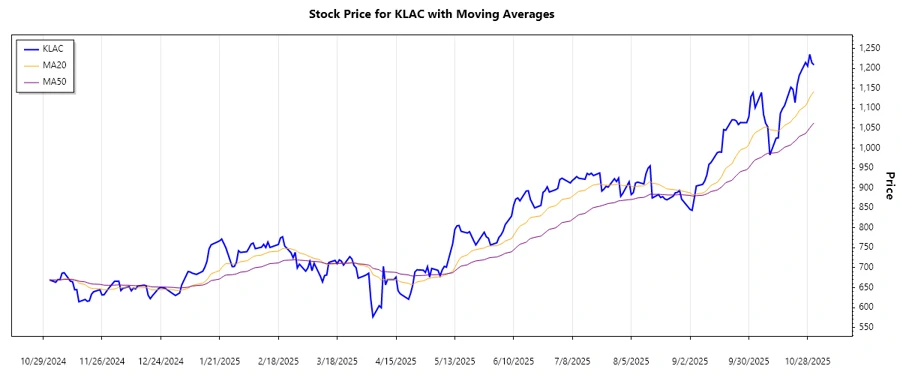 KLAC Stock Chart - Upward Trend