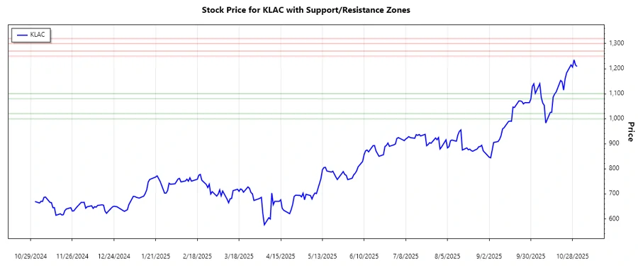 KLAC Support and Resistance Zones