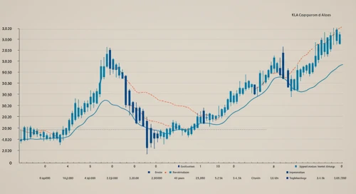 KLAC: Trend with Support and Resistance Levels - KLA Corporation
