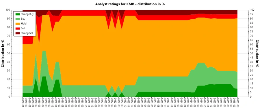 Historical trend of analyst ratings for Kimberly-Clark Corporation