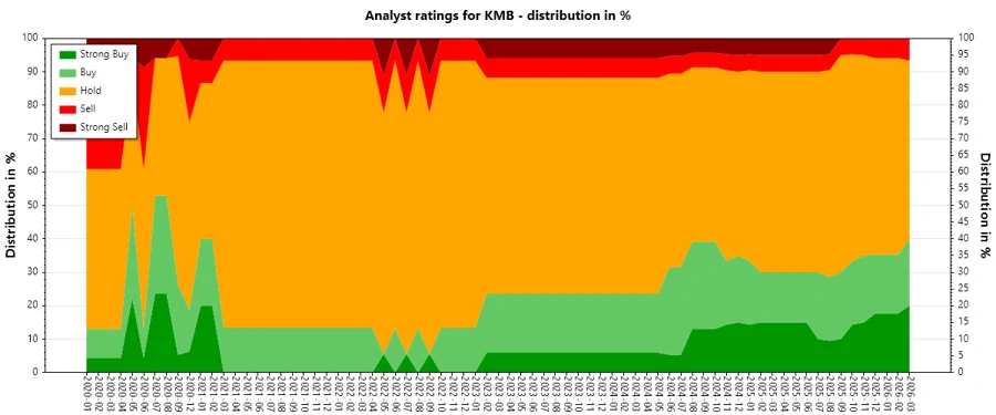 Analyst Ratings History Chart