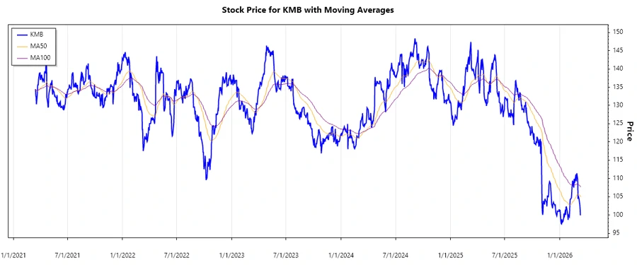 Stock Performance Chart