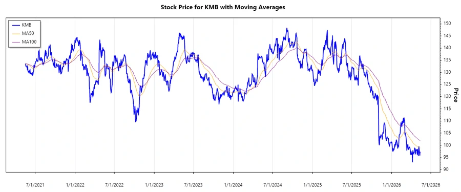 Kimberly-Clark Stock Chart