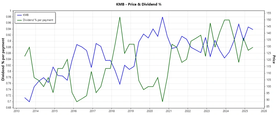 Dividend History