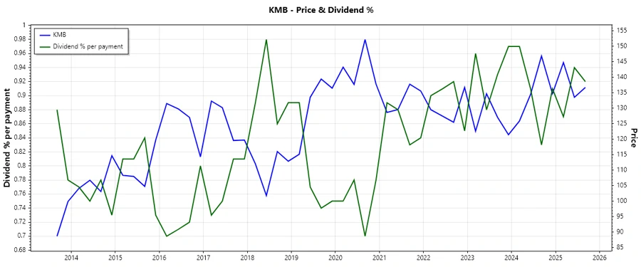 Dividend History Chart