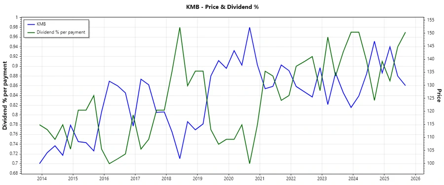 Stock chart showing dividend history