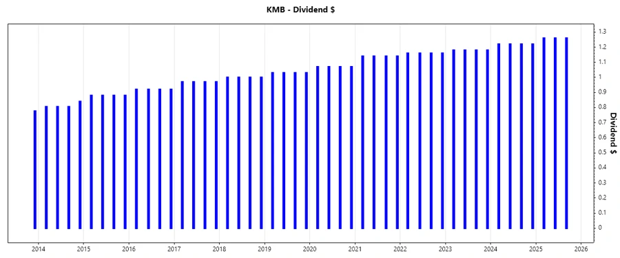 Stock chart showing dividend growth