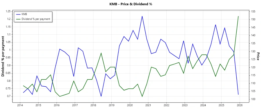 Dividend History Chart