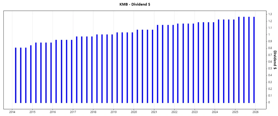 Dividend Growth Chart