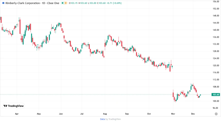 Price Development Chart
